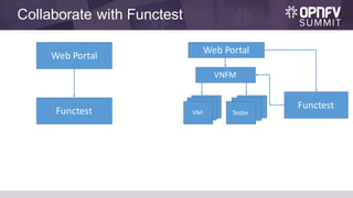 TesterTester
Collaborate with Functest
Web	Portal
Functest
Web	Portal
VNF
Tester
VNFM
VNF
VNF
Functest
 
