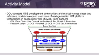 Activity Model
• OOL connects OSS development communities and market via use cases and
reference models to expand user base of next-generation ICT platform
technologies in cooperation with MEMBER and partners
• OOL Value Chain: Use Case à Verification à Ref. Model à Promotion
• Feedback Loops: (1) OOL ó Market, (2) OOL ó OSS Dev. Communities
OSS Bodies (Community/Consortium)
Develop
Use Case Verify Promote
Issues
/Needs
Apply
/Use
OOL and its Members
Market (Providers and End Users)
Expand User Base
Reference
Model
Testbed (OpenStack with SDN)
 