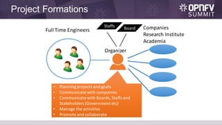 Project Formations
Full	Time	Engineers
Organizer
Companies
Research	Institute
Academia
• Planning	projects	and	goals
• Communicate	with	companies
• Communicate	with	Boards,	Staffs	and	
Stakeholders	(Government	etc)
• Manage	the	activities
• Promote	and	collaborate
Staffs Board
 