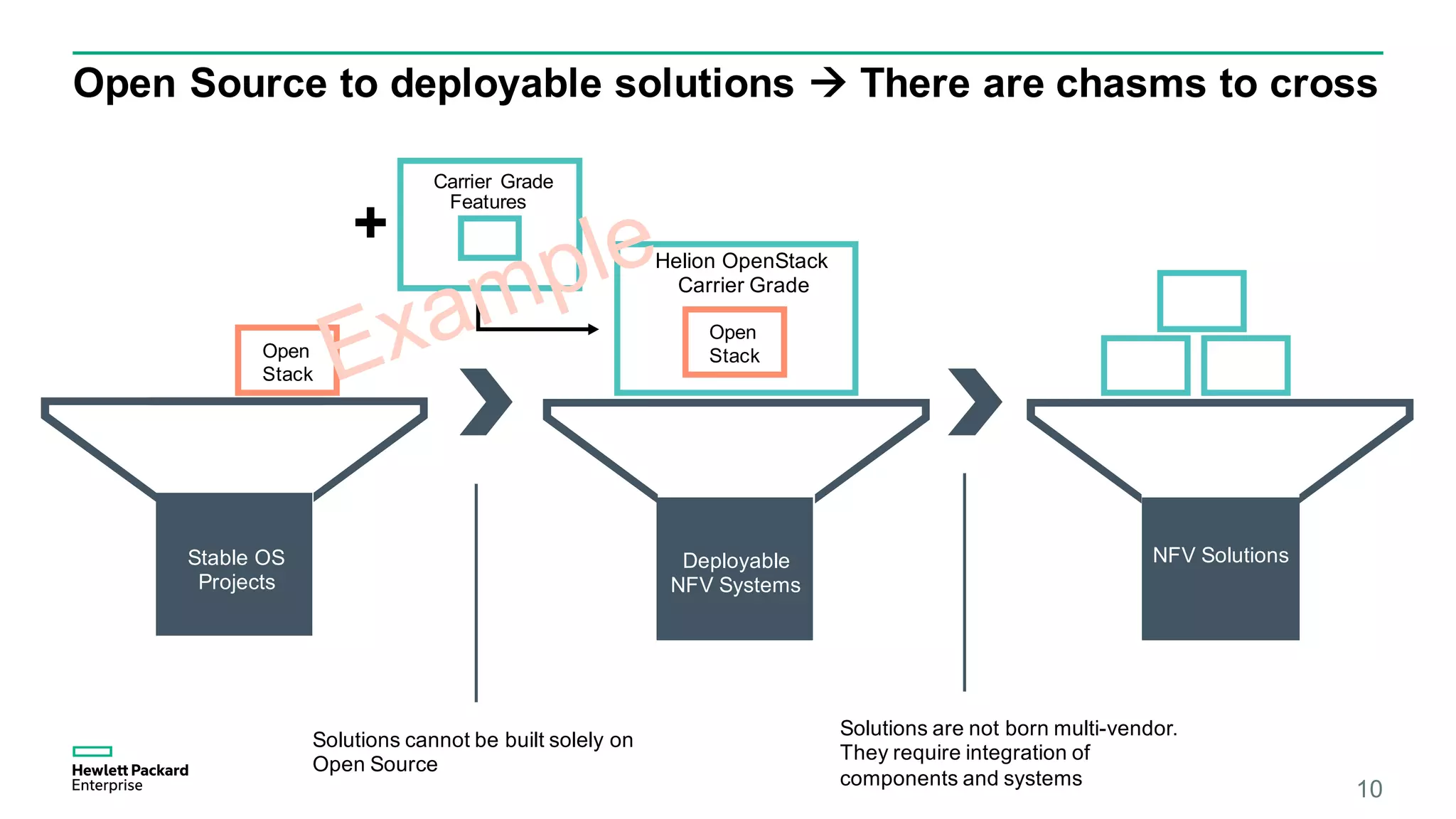 Open Source to deployable solutions à There are chasms to cross
10
Open
StackOpen
Helion OpenStack
Carrier Grade
Stack
Carrier Grade
Features
Stable OS
Projects
Deployable
NFV Systems
+
Solutions are not born multi-vendor.
They require integration of
components and systems
Solutions cannot be built solely on
Open Source
NFV Solutions
 