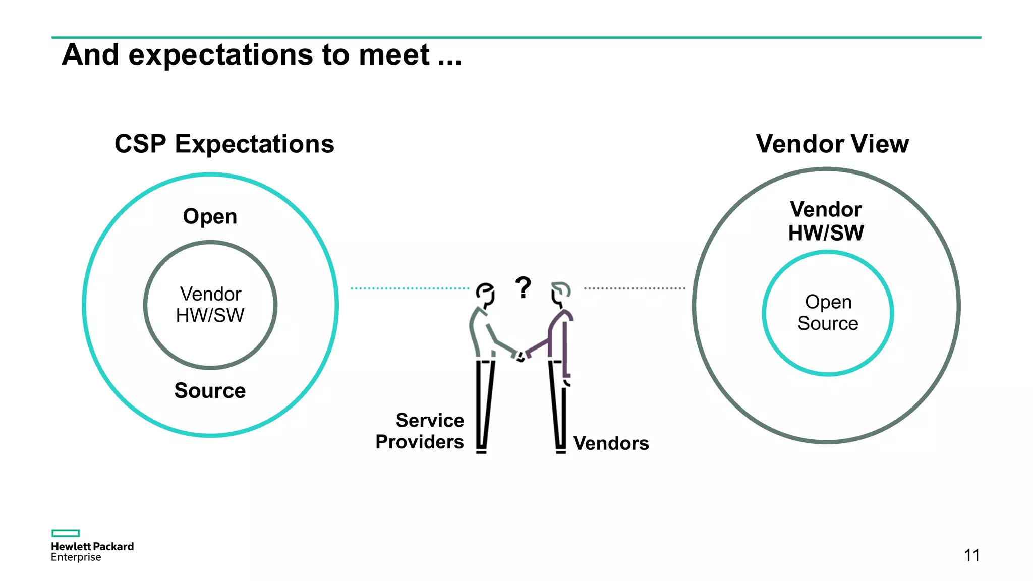 And expectations to meet ...
11
Open
Source
Vendor
HW/SW
Vendor
HW/SW
Open
Source
Service
Providers Vendors
CSP Expectations Vendor View
?
 