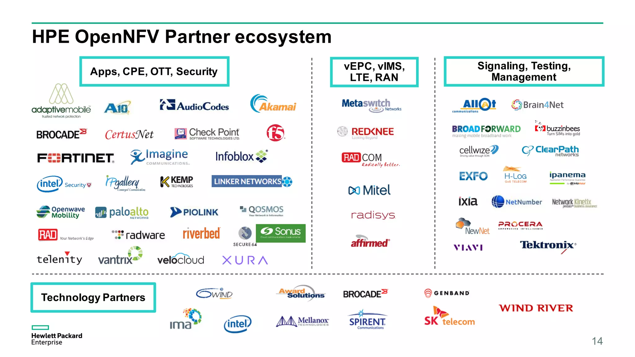 HPE OpenNFV Partner ecosystem
Apps, CPE, OTT, Security vEPC, vIMS,
LTE, RAN
Signaling, Testing,
Management
Technology Partners
14
 