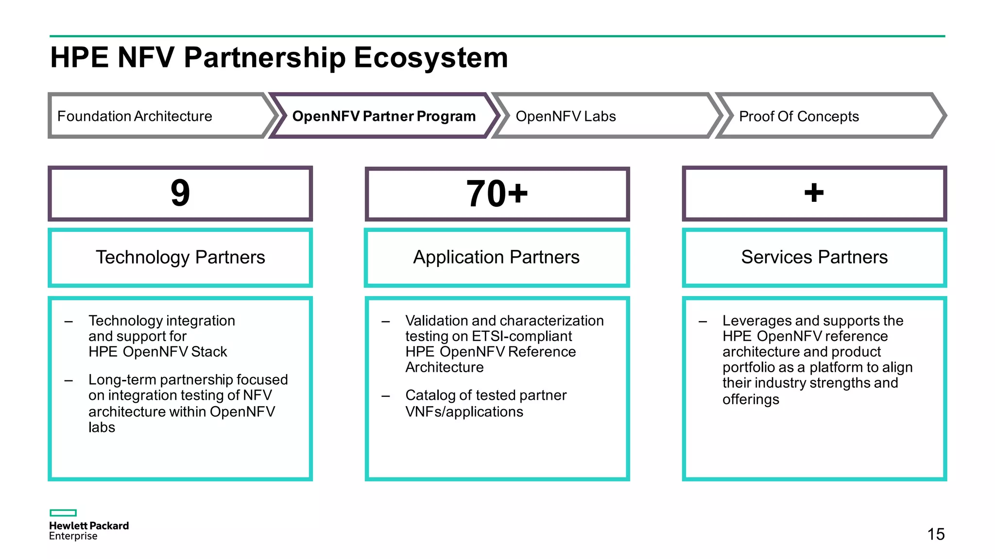 HPE NFV Partnership Ecosystem
Foundation Architecture OpenNFV Partner Program OpenNFV Labs Proof Of Concepts
Technology Partners
– Technology integration
and support for
HPE OpenNFV Stack
– Long-term partnership focused
on integration testing of NFV
architecture within OpenNFV
labs
Application Partners
– Validation and characterization
testing on ETSI-compliant
HPE OpenNFV Reference
Architecture
– Catalog of tested partner
VNFs/applications
Services Partners
– Leverages and supports the
HPE OpenNFV reference
architecture and product
portfolio as a platform to align
their industry strengths and
offerings
9 70+
15
+
 