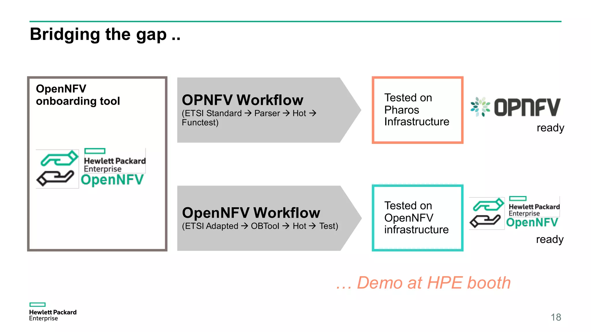 Bridging the gap ..
18
OpenNFV
onboarding tool OPNFV Workflow
(ETSI Standard à Parser à Hot à
Functest)
OpenNFV Workflow
(ETSI Adapted à OBTool à Hot à Test)
Tested on
Pharos
Infrastructure
Tested on
OpenNFV
infrastructure
ready
ready
… Demo at HPE booth
 