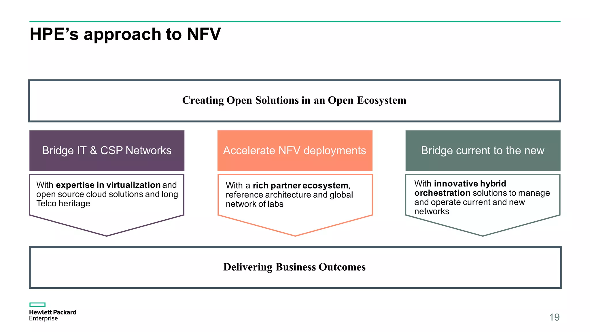 HPE’s approach to NFV
Bridge IT & CSP Networks Accelerate NFV deployments
With a rich partner ecosystem,
reference architecture and global
network of labs
Bridge current to the new
With innovative hybrid
orchestration solutions to manage
and operate current and new
networks
19
With expertise in virtualization and
open source cloud solutions and long
Telco heritage
Creating Open Solutions in an Open Ecosystem
Delivering Business Outcomes
 