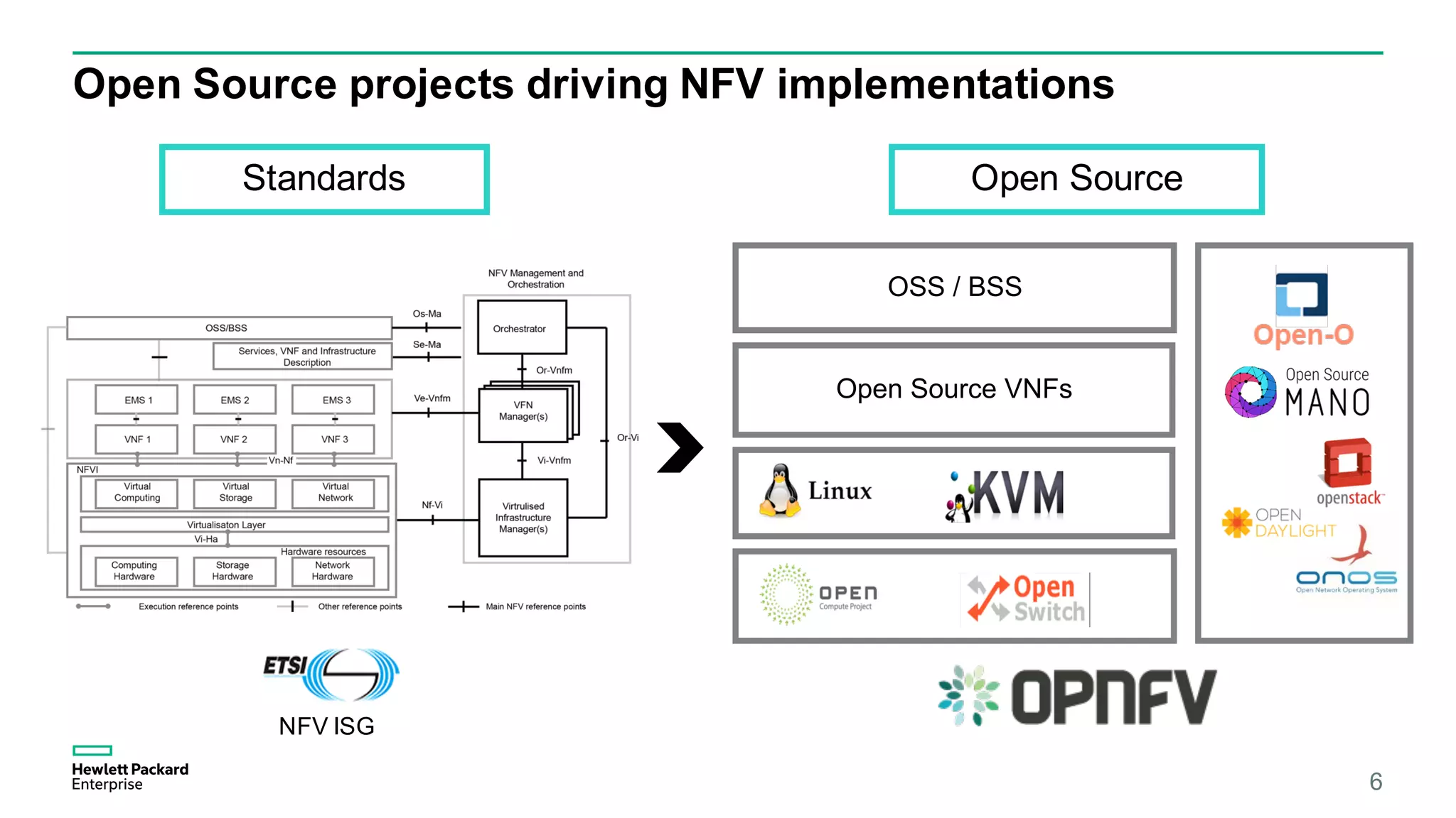 Open Source projects driving NFV implementations
OSS / BSS
Open Source VNFs
NFV ISG
Standards Open Source
6
 