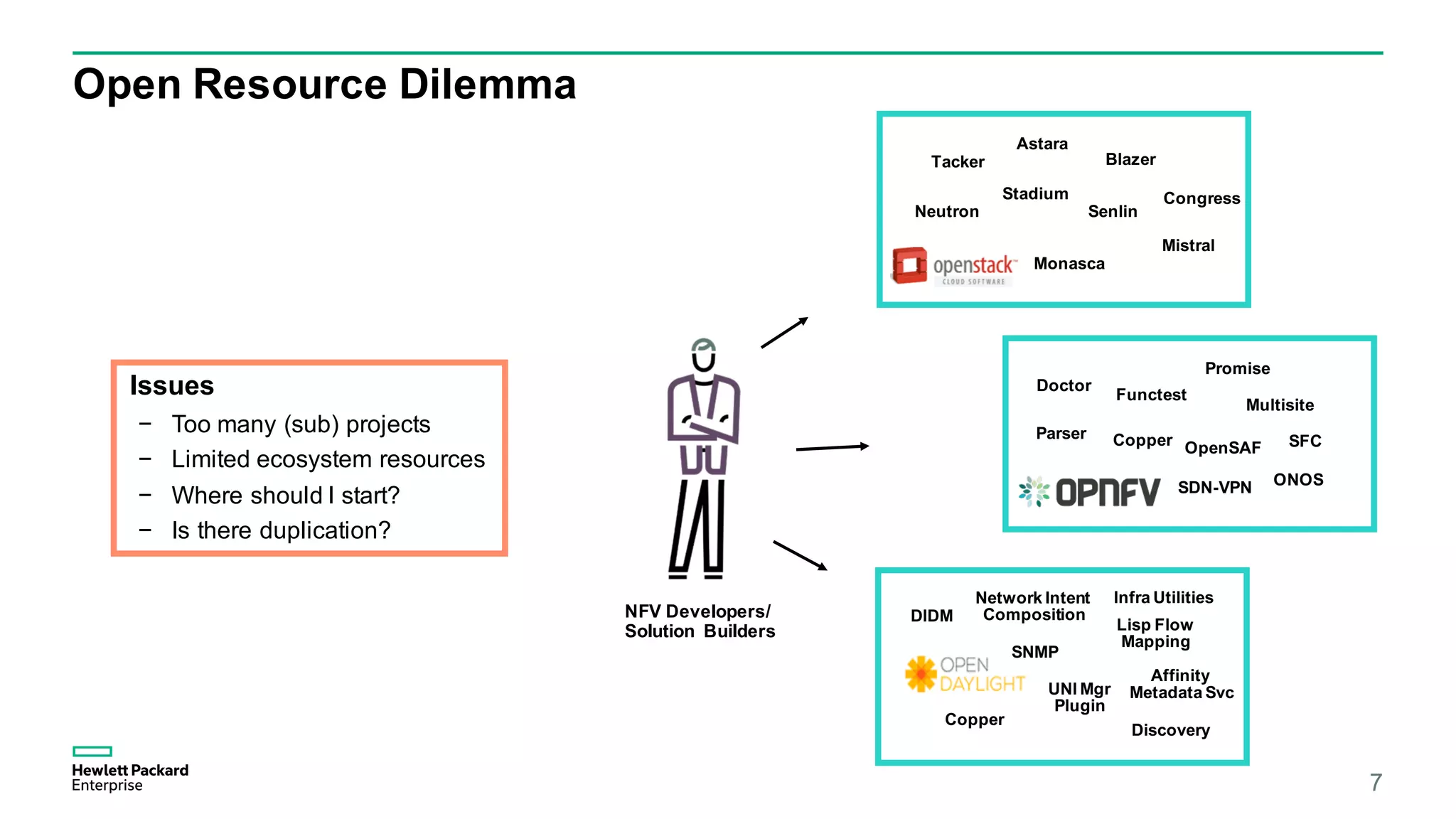 Open Resource Dilemma
Tacker
Astara
Blazer
Congress
Mistral
Senlin
Monasca
Stadium
Neutron
Doctor
Promise
Multisite
ONOS
CopperParser
Functest
SFC
SDN-VPN
OpenSAF
DIDM
Infra Utilities
Lisp Flow
Mapping
Discovery
Copper
Network Intent
Composition
Affinity
Metadata Svc
SNMP
UNI Mgr
Plugin
7
NFV Developers/
Solution Builders
− Too many (sub) projects
− Limited ecosystem resources
− Where should I start?
− Is there duplication?
Issues
 