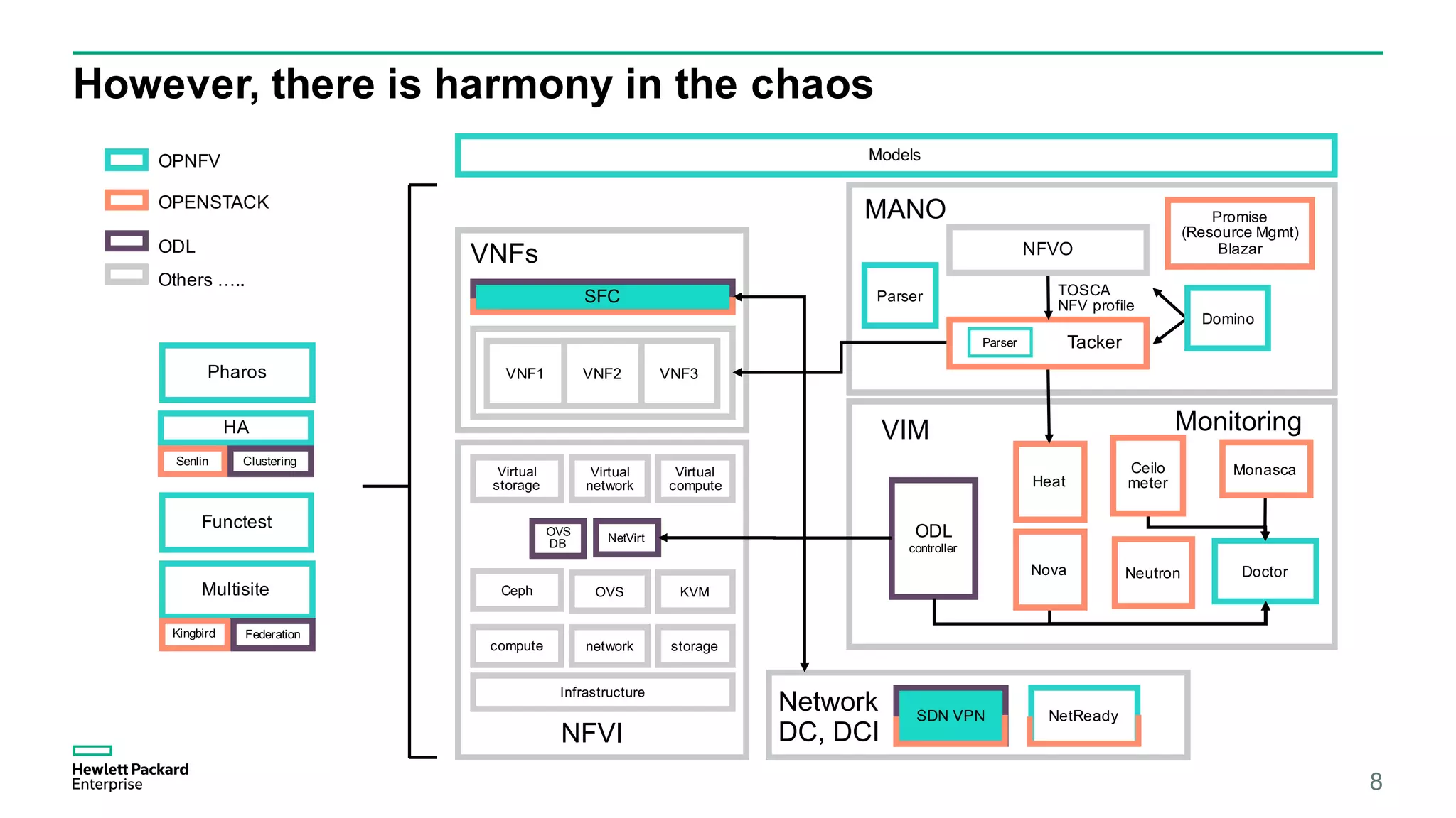 However, there is harmony in the chaos
Multisite
Neutron
Heat
Infrastructure
compute storagenetwork
KVMCeph
Virtual
compute
Virtual
storage
Virtual
network
VNF1 VNF2 VNF3
OVS
TOSCA
NFV profile
Kingbird
HA
SDN VPN
Promise
(Resource Mgmt)
Blazar
Parser
NetReady
Models
Functest
Doctor
VIM
SFC
Monitoring
NetVirt
OVS
DB
NFVI
MANO
Network
DC, DCI
ODL
controller
VNFs
OPNFV
OPENSTACK
ODL
Senlin
Federation
Clustering
Pharos
8
Tacker
NFVO
Domino
Parser
Nova
Ceilo
meter
Monasca
Others …..
 