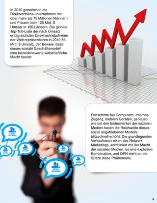 In 2010 generierten die
Direktvertriebs-unternehmen mit
über mehr als 75 Millionen Männern
und Frauen über 125 Mrd. $
Umsatz in 150 Ländern. Die globale
Top-100-Liste der nach Umsatz
erfolgreichsten Direktvertriebsfirmen
der Welt repräsentieren in 2010 66
Mrd. $ Umsatz, der Beweis, dass
dieses soziale Geschäftsmodell
eine beneidenswerte wirtschaftliche
Macht besitzt.




                                        Fortschritte bei Computern, Internet-
                                        Zugang, mobilen Geräten, genauso
                                        wie bei den Instrumenten der sozialen
                                        Medien haben die Reichweite dieses
                                        sozial angetriebenen Modells
                                        blitzschnell erhöht. Die grundlegenden
                                        Verkaufstech-niken des Network
                                        Marketings, kombiniert mit der Macht
                                        der sozialen Medien, ist eine explosive
                                        Kombination, und OPN steht an der
                                        Spitze diese Phänomens.
 