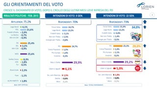 3
INTENZIONI DI VOTO: 22 GEN.RISULTATI POLITCHE: FEB. 2013
4,1%
21,6%
2,0%
0,7%
0,9%
25,4%
3,2%
0,9%
25,6%
8,3%
1,8%
0,5%
2,3%
1,1%
1,8%
Lega Nord
PDL
Fratelli d'Italia
La Destra
Altri di CDX
PD
SEL
Altri CSX
M5S
Scelta Civica
UDC
FLI
Rivol.Civile
Fare
ALTRI PARTITI
Base: DATI UFFICIALI
RISPONDENTI: 73%
Base: TOTALE RISPONDENTI
INTENZIONI DI VOTO: 8 GEN.
RISPONDENTI: 70%AFFLUENZA: 75.2%
15,9%
12,2%
4,0%
1,4%
0,5%
25,3%
1,4%
1,1%
0,2%
29,2%
5,9%
1,9%
0,8%
0,2%
Forza Italia
Lega Nord
Fratelli Italia
Noi con l'Italia
Energie per l'Italia
PD
Civica Popolare
Più Europa
Insieme
Mov.5 Stelle
Liberi e Uguali
Sin. anti-liberista
Destre
Altro
GLI ORIENTAMENTI DEL VOTO
CRESCE IL DICHIARATO DI VOTO, DOPO IL CROLLO DEGLI ULTIMI MESI LIEVE RIPRESA DEL PD
34,0%
28,0%
14,7%
13,2%
3,1%
1,5%
0,8%
24,7%
1,2%
1,0%
0,3%
29,9%
6,1%
1,5%
0,6%
0,3%
Forza Italia
Lega Nord
Fratelli Italia
Noi con l'Italia
Energie per l'Italia
PD
Civica Popolare
Più Europa
Insieme
Mov.5 Stelle
Liberi e Uguali
Sin. anti-liberista
Destre
Altro
 