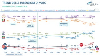 4
1… 14,1 13,9 14,0
14,8 14,3
15,0
14,0
14,8 14,7 15,215,6 15,0
15,5
13,2
12,2
12,3
11,3
12,6 13,2 13,7
12,5
13,5 13,0
12,1 11,9 12,7
13,9
15,7 15,7
15,9
3,1
2,8
3,1 3 2,8 3 2,8 2,8
2,5 2,5 2,6 2,5
2,2
3,9 4,0 3,4 3,7
3 3 3,5 4 3,8 3,5 3,5 3,5
3,5
3,1
4
28,5 29
27,0 27,4 26,8
28,2 28,6 28 28
28,7 28,9 28,428,0
25,8
24,7
25,3
29,9 29,5 29,5 29,2 29,5 29,2 29,5 29 29
29,9 29,9 29,830,2 30,2 29,9
29,2
3,8
2,7 3,1
2,1 2,5 2 2
2,8
1,7 2,3 1,9 2,2
4,4
6,1 5,9
1,5 1,4
1,2 1,4
1 1,1
17-gen 14-feb 14-mar 11-apr 09-mag 06-giu 04-lug 01-ago 29-ago 26-set 24-ott 21-nov 19-dic 16-gen
Lega Nord Forza Italia AP (ncd) Frat.d’Ita. PD M5S Sinistra Italiana - SEL Liberi e Uguali Noi con l'Italia Civica Popolare Più Europa
4
Scissione
30 Apr ‘17
Primarie PD
Elezioni
Amministrative
Approvazione
legge elettorale
TREND DELLE INTENZIONI DI VOTO
GENNAIO 2017 – GENNAIO 2018
BASE VARIABILE: Totale VOTANTI
 