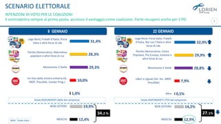 5
31,4%
28,3%
29,3%
10,0%
1,0%
19,9%
12,4%
Lega Nord, Fratelli d’Italia, Forza
Italia e altre forze di cdx
Partito Democratico, Alternativa
popolare e altre forze di csx
Movimento 5 Stelle
Un lista della sinistra unitaria (SI,
MDP, Possibile, Campo Prog.)
NON VOTEREI
INDECISI
Totale RISPONDENTI (66% del campione) Totale RISPONDENTI (75% del campione)
8 GENNAIO 22 GENNAIO
34.2 %
32,9%
29,9%
28,8%
7,9%
0,5%
14,2%
12,9%
Lega Nord, Forza Italia, Fratelli
d’Italia, Noi con l'Italia e altre
forze di cdx
Partito Democratico, Civica
Popolare, Più Europa, Insieme e
altre forze di csx
Movimento 5 Stelle
Liberi e Uguali (Sin. Ita., MDP,
Possibile)
Altro
NON VOTEREI
INDECISI
27.1%
BASE: Totale Italia
SCENARIO ELETTORALE
INTENZIONI DI VOTO PER LE COALIZIONI
Il centrodestra sempre al primo posto, accresce il vantaggio come coalizione. Forte recupero anche per il PD
 