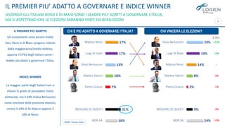 6
24%
19%
14%
8%
2%
9%
24%
Silvio Berlusconi
Luigi Di Maio
Matteo Renzi
Matteo Salvini
Pietro Grasso
NESSUNO DI QUESTI
NON SA
IL PREMIER PIÙ ADATTO
Gli scostamenti sono ancora molto
lievi, Renzi e di Maio vengono indicati
dalla maggioranza (molto relativa,
appena il 17%) degli italiani come i
leader più adatti a governare l’Italia.
INDICE WINNER
La maggior parte degli italiani non si
ritiene in grado di prevedere l’esito
elettorale, ma il 24% indica Berlusconi
come vincitore delle prossime elezioni,
contro il 19% di Di Maio e appena il
14% di Renzi.
CHI È PIÙ ADATTO A GOVERNARE l’ITALIA? CHI VINCERÀ LE ELEZIONI?
17%
17%
13%
10%
7%
21%
16%
Matteo Renzi
Luigi Di maio
Silvio Berlusconi
Matteo Salvini
Pietro Grasso
NESSUNO DI QUESTI
NON SA
IL PREMIER PIU’ ADATTO A GOVERNARE E INDICE WINNER
SECONDO GLI ITALIANI RENZI E DI MAIO SONO I LEADER PIU’ ADATTI A GOVERNARE L’ITALIA,
MA SI ASPETTANO CHE LE ELEZIONI SARANNO VINTE DA BERLUSCONI
BASE: Totale Italia
+13%
+3%
=
-2%
-1%
-3%
-10%
Δ Dic.
 