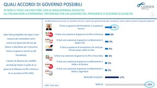 7
Data l’alta probabilità che dopo il voto
nessuno dei contendenti avrà i
numeri per governare da soli, gli
italiani si attendono per il prossimo
futuro un governo tecnico (o del
Presidente).
L’ipotesi di alleanza più credibile
secondo gli italiani è quella di un
governo di alleanza tra PD e Sinistra o
di un accordo tra PD e M5S.
7
9%
6%
4%
4%
3%
2%
2%
17%
52%
Si farà un governo del Presidente o un governo
tecnico
Si farà una coalizione di governo tra PD e la Sinistra
Si farà una coalizione di governo tra Movimento 5
Stelle e PD
Si farà un governo di transizione o di unità per
tornare quasi subito al voto
Si farà una coalizione di governo tra PD e Forza Italia
Si farà una coalizione di governo tra Movimento 5
Stelle e la Sinistra
Si farà una coalizione di governo tra Movimento 5
Stelle e Lega Nord
NESSUNO DI QUESTI
NON SA
Se dalle elezioni non uscirà un vincitore certo con i numeri per governare da solo, secondo lei, come si dovrà formare il prossimo governo?
QUALI ACCORDI DI GOVERNO POSSIBILI
SE NON CI FOSSE UN VINCITORE CON LA MAGGIORANZA ASSOLUTA.
GLI ITALIANI NON SI ESPRIMONO. PREFERENZE PER UN GOVERNO DEL PRESIDENTE O ACCORDO A GUIDA PD
BASE: Totale Italia
 