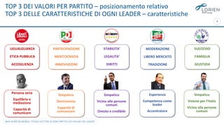 8
TOP 3 DEI VALORI PER PARTITO – posizionamento relativo
TOP 3 DELLE CARATTERISTICHE DI OGNI LEADER – caratteristiche
BASE IN MEDIA MOBILE: TOTALE ELETTORI DI OGNI PARTITO E/O SEGUACI DEI LEADER
PARTECIPAZIONE
MERITOCRAZIA
INNOVAZIONE
STABILITA’
LEGALITA’
DIRITTI
MODERAZIONE
LIBERO MERCATO
TRADIZIONE
SUCCESSO
FAMIGLIA
GIUSTIZIA
UGUALGLIANZA
ETICA PUBBLICA
ACCOGLIENZA
Simpatico
Decisionista
Capacità di
comunicare
Simpatico
Vicino alle persone
comuni
Onesto e credibile
Esperienza
Competenza come
leader
Accentratore
Simpatico
Visione per l’Italia
Vicino alle persone
comuni
Persona seria
Equilibrio e
mediazione
Capacità di
comunicare
 