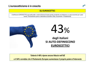 L’euroscetticismo è in crescita
43%
GLI EUROSCETTICI
Si definiscono EUROSCETTICI quei partiti politici contrari all’Unione Europea perché considerata una limitazione e un peso economico per i paesi
membri. Personalmente quanto si definirebbe euroscettico? [Risp. Sicuramente + Probablimente]
43%
degli italiani
SI AUTO-DEFINISCONO
EUROSCETTICI
Tuttavia il 48% ripone ancora fiducia nell’UE
e il 54% vorrebbe che il Parlamento Europeo aumentasse il proprio potere d’intervento
 