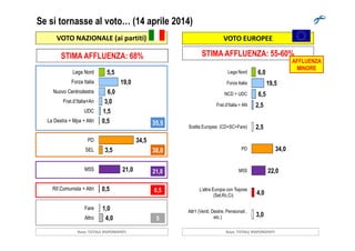 Se si tornasse al voto… (14 aprile 2014)
VOTO NAZIONALE (ai partiti)
5,5
19,0
6,0
3,0
1,5
0,5
Lega Nord
Forza Italia
Nuovo Centrodestra
Frat.d’Italia+An
UDC
La Destra + Mpa + Altri 35,5
VOTO EUROPEE
6,0
19,5
6,5
2,5
2,5
Lega Nord
Forza Italia
NCD + UDC
Frat.d’Italia + AN
Scelta Europea (CD+SC+Fare)
STIMA AFFLUENZA: 68% STIMA AFFLUENZA: 55-60%
AFFLUENZA
MINORE
Base: TOTALE RISPONDENTI
34,5
3,5
21,0
0,5
1,0
4,0
PD
SEL
M5S
Rif.Comunista + Altri
Fare
Altro
35,5
38,0
21,0
0,5
5
Base: TOTALE RISPONDENTI
2,5
34,0
22,0
4,0
3,0
Scelta Europea (CD+SC+Fare)
PD
M5S
L’altra Europa con Tsipras
(Sel,Rc,Ci)
Altr1 (Verdi, Destre, Pensionati ,
etc.)
 