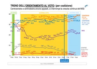 CENTROSX
(PD, SEL
+ altri csx)
CENTRODX
(FI, NCD, Lega,
UDC + altri)
M5S
GOVERNO LETTAELEZIONI
TREND DELL’ORIENTAMENTO AL VOTO: (per coalizione)
Centrosinistra e centrodestra ancora appaiati, si interrompe la crescita continua del M5S
GOVERNO RENZI
29,5
31,6
29,929,6
29,0
31,7
34,6
37,1
35,4 35,5
36,535,635,8
35,5
34,8
35,935,5
36,5 36,5
35,0
34,5
35,5
36,0
38,0
27,3
29,3
32,4 32,132,6
34,2
33,6 33,5
35,0 34,534,1
35,0
32,332,4
33,333,1
35,5 35,0 34,5
36,5 36,536,0
35,535,5
25,6
29,3
25,3
27,3
25,5
18,0
19,0
19,5
21,0
22,523,0
22,5
21,0
20
30
40
CENTRO
(Scelta Civica
+ altri)
SINISTRA
(Rif./Com.It.
+ altri sin.)
Base: TOTALE RISPONDENTI
Da qui UDC nel
CENTRDESTRA
10,6
7,3
9,39,0
8,5 8,3 8,18,8
8,0 7,87,6 7,1 7,87,27,17,0 6,5
5,0 4,5
2,5 2,02,0
1,0
19,319,0
17,6 17,0
19,0
17,8
18,0
17,016,9
18,1
17,3
18,0
19,0
2,2
1,1 1,3 1,21,9 2,52,7
1,82,5 2,01,8 2,02,11,82,01,5 1,5 1,5 1,5 1,5 1,51,0
1,5
0
10
20
18-feb 18-mar 15-apr 13-mag 10-giu 08-lug 05-ago 02-set 30-set 28-ott 25-nov 23-dic 20-gen 17-feb 17-mar 14-apr
 