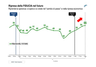 Ripresa della FIDUCIA nel futuro
Riprende la speranza: si spera e si crede nel “cambio di passo” e nella ripresa economica
Governo
Renzi
Governo
Letta
56
52
47 46 46
50 51
49
53
51
49 48
46
50
54
55
BASE: Totale Campione
1 anno
40
18-feb 18-mar 15-apr 13-mag 10-giu 08-lug 05-ago 02-set 30-set 28-ott 25-nov 23-dic 20-gen 17-feb 17-mar 14-apr
FIDUCIA NEL FUTURO
 