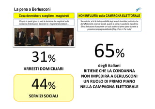 NON INFLUIRÀ sulla CAMPAGNA ELETTORALE
La pena a Berlusconi
Secondo lei, al di là della possibilità degli arresti domiciliari piuttosto che
dell’affidamento a servizi sociali, quanto la pena in questione impedirà a
Silvio Berlusconi di assumere un ruolo politico di primo piano durante la
prossima campagna elettorale [Risp. Poco + Per nulla]
65%31%
Cosa dovrebbero scegliere i magistrati
Proprio in questi giorni ci sarà la decisione dei magistrati sulla
condanna di Berlusconi. Secondo lei i magistrati dovrebbero…
65%
degli italiani
RITIENE CHE LA CONDANNA
NON IMPEDIRÀ A BERLUSCONINON IMPEDIRÀ A BERLUSCONI
UN RUOLOUN RUOLO DIDI PRIMO PIANOPRIMO PIANO
NELLA CAMPAGNA ELETTORALENELLA CAMPAGNA ELETTORALE
31%
ARRESTI DOMICILIARI
44%
SERVIZI SOCIALI
 