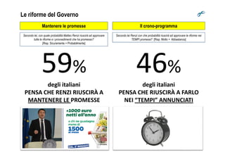 Il crono-programma
Le riforme del Governo
Secondo lei Renzi con che probabilità riuscirà ad approvare le riforme nei
TEMPI promessi? [Risp. Molto + Abbastanza]
46%59%
Mantenere le promesse
Secondo lei, con quale probabilità Matteo Renzi riuscirà ad approvare
tutte le riforme e i provvedimenti che ha promesso?
[Risp. Sicuramente + Probabilmente]
46degli italiani
PENSA CHE RIUSCIRÀ A FARLO
NEI “TEMPI” ANNUNCIATI
59degli italiani
PENSA CHE RENZI RIUSCIRÀ A
MANTENERE LE PROMESSE
 