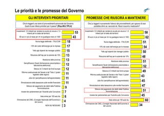 Le priorità e le promesse del Governo
GLI INTERVENTI PRIORITARI
Ora le leggerò una serie di provvedimenti annunciati dal Governo.
Quali di essi ritiene prioritari per il paese? [Risp.MULTIPLA]
PROMESSE CHE RIUSCIRÀ A MANTENERE
53
43
18
17
15
13
13
Investimenti: 3,5 miliardi per rendere le scuole più sicure e 1,5
miliardi per la tutela del territorio
80 euro in più al mese per chi ne guadagna meno di 1500
Nuova legge elettorale - ITALICUM
-10% del costo dell’energia per le imprese
Tetto agli stipendi dei manager pubblici
Riduzione dell’Irap per le aziende del 10%
Ora Le leggerò nuovamente l’elenco dei provvedimenti, per ognuno di essi
potrebbe dirmi se, secondo lei, Renzi riuscirà a realizzarlo?
58
62
51
54
50
48
Investimenti: 3,5 miliardi per rendere le scuole più sicure e 1,5
miliardi per la tutela del territorio
80 euro in più al mese per chi ne guadagna meno di 1500
Nuova legge elettorale - ITALICUM
-10% del costo dell’energia per le imprese
Tetto agli stipendi dei manager pubblici
Riduzione dell’Irap per le aziende del 10%
13
12
12
11
11
11
9
7
6
4
3
Abolizione delle province
Semplificazioni fiscali (dichiarazione precompilata e
fatturazione elettronica)
Sblocco di 3 miliardi dai fondi europei
Riforma costituzionale del Senato e del Titolo V (poteri
legislativi delle regioni)
Jobs Act (semplificazione dell’apprendistato)
Rimodulazione della tassazione sulle rendite finanziarie
Sblocco del pagamento dei debiti della Pubblica
Amministrazione
Iniziare iter parlamentare per l’Autorità sulla Corruzione
Asta online per 100 auto blu
Eliminazione del CNEL (Consiglio Nazionale dell’Economia e
del Lavoro)
NON SA/ NESSUNO
48
51
52
49
43
45
47
51
45
60
34
Abolizione delle province
Semplificazioni fiscali (dichiarazione precompilata e
fatturazione elettronica)
Sblocco di 3 miliardi dai fondi europei
Riforma costituzionale del Senato e del Titolo V (poteri
legislativi delle regioni)
Jobs Act (semplificazione dell’apprendistato)
Rimodulazione della tassazione sulle rendite finanziarie
Sblocco del pagamento dei debiti della Pubblica
Amministrazione
Iniziare iter parlamentare per l’Autorità sulla Corruzione
Asta online per 100 auto blu
Eliminazione del CNEL (Consiglio Nazionale dell’Economia e
del Lavoro)
 