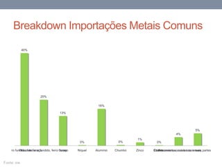 Breakdown Importações Metais Comuns
40%
20%
13%
0%
16%
0%
1%
0%
4%
5%
Ferro fundido, ferro e açoObras de ferro fundido, ferro ou açoCobre Níquel Alumínio Chumbo Zinco EstanhoOutros metais comuns e ceramais,Ferramentas, cutelarias, e suas partes de meta
Fonte: ine
 