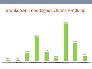 Breakdown Importações Outros Produtos
1.11% 0.61%
7.58%
22.21%
8.51%
2.99%
35.35%
17.08%
4.56%
e artefactos de uso semelhante, e suas partesGuarda-chuvas, sombrinhas, bengalas, etc.Obras de pedra, gesso, cimento, amianto, mica, etc.Produtos cerâmicos, vidro e suas obrasPérolas, pedras e metais preciosos, suas obras; bijutarias; Moedas.Armas e munições, Suas partes e acessórios.Móveis; mobiliário médico-cirúrgico; anúncios, cartazes, placas indicadoras, luminosos e artigos
semelhantes.
Brinquedos, jogos, artigos para divertimento ou para desporto; suas partes e acesObras diversas.
 