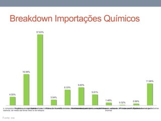 Breakdown Importações Químicos
4.55%
16.58%
37.63%
3.04%
8.33%
9.60%
5.81%
1.48%
0.32%
0.99%
11.66%
nicos; compostos inorgânicos ou orgânicos de metais
s radioactivos, de metais das terras raras ou de isótopos
Produtos químicos orgânicosProdutos farmacêuticosAdubos (fertilizantes)Extractos tanantes e tintoriais; tintas e vernizes; etc.Óleos essenciais e resinóides; prod. perfumaria, etc.Sabões, ceras, prod. de conservação e limpeza, velas, etc.Matérias albuminóides; produtos à base de amidos ou de féculas modificados; colas;
enzimas
Pólvoras e explosivos; art. de pirotecnia; fósforos; etc.Produtos para fotografia e cinematografiaProdutos diversos das indústrias qu
Fonte: ine
 