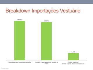 Breakdown Importações Vestuário
46.53%
45.08%
8.39%
Vestuário e seus acessórios, de malha Vestuário e seus acessórios, excepto de
malha
Outros artefactos
têxteis, calçado, chapéus, trapos e etc.
Fonte: ine
 