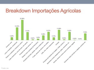 Breakdown Importações Agrícolas
3.28%
14.43%
22.96%
9.13%
0.82%
1.55%
5.38%
9.37%
3.16%
11.69%
0.85%
9.43%
0.34% 0.02%
7.59%
Fonte: ine
 