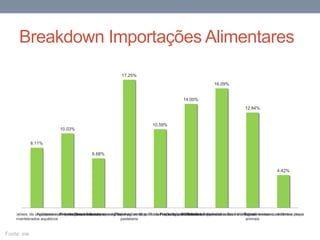 Breakdown Importações Alimentares
8.11%
10.03%
6.68%
17.25%
10.59%
14.00%
16.09%
12.84%
4.42%
arne, de peixes, de crustáceos e de moluscos ou de outros
invertebrados aquáticos
Açúcares e produtos de confeitariaCacau e suas preparaçõesPreparações à base de cereais, farinhas, amidos, féculas ou leite; produtos de
pastelaria
Preparações de produtos hortícolas, de frutas, etc.Preparações alimentícias diversasBebidas, líquidos alcoólicos e vinagresResíduos e desperdícios das indústrias alimentares; alimentos preparados par
animais
Tabaco e seus sucedâneos manufacturado
Fonte: ine
 