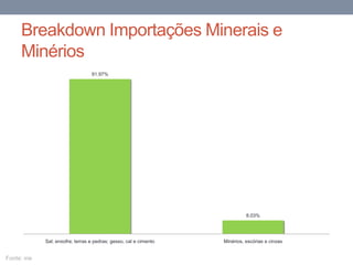 Breakdown Importações Minerais e
Minérios
91.97%
8.03%
Sal; enxofre; terras e pedras; gesso, cal e cimento Minérios, escórias e cinzas
Fonte: ine
 