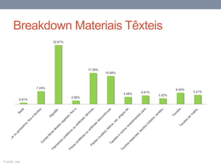 Breakdown Materiais Têxteis
0.91%
7.24%
32.81%
2.06%
17.38%
15.68%
4.08% 4.91%
3.32%
6.40%
5.21%
Fonte: ine
 