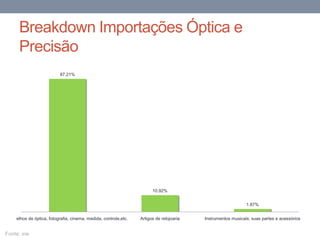 Breakdown Importações Óptica e
Precisão
87.21%
10.92%
1.87%
Aparelhos de óptica, fotografia, cinema, medida, controle,etc. Artigos de relojoaria Instrumentos musicais; suas partes e acessórios
Fonte: ine
 