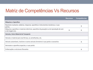 Matriz de Competências Vs Recursos
Recursos Competências
Máquinas e Aparelhos
Reactores nucleares, caldeiras, máquinas, aparelhos e instrumentos mecânicos, e suas
partes;
x
Máquinas, aparelhos e materiais eléctricos, aparelhos de gravação ou de reprodução de som
e de imagens etc.
x x
Veículos, Outro Material de Transporte
Veículos e material para vias férreas, ou semelhantes, etc.
Veículos automóveis, tractores e outros veículos terrestres e suas partes e acessórios x
Aeronaves e aparelhos espaciais, e suas partes
Embarcações e estruturas flutuantes x
 