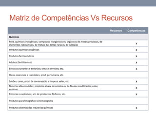 Matriz de Competências Vs Recursos
Recursos Competências
Químicos
Prod. químicos inorgânicos; compostos inorgânicos ou orgânicos de metais preciosos, de
elementos radioactivos, de metais das terras raras ou de isótopos
x
Produtos químicos orgânicos x
Produtos farmacêuticos x
Adubos (fertilizantes) x
Extractos tanantes e tintoriais; tintas e vernizes; etc. x
Óleos essenciais e resinóides; prod. perfumaria, etc.
Sabões, ceras, prod. de conservação e limpeza, velas, etc. x
Matérias albuminóides; produtos à base de amidos ou de féculas modificados; colas;
enzimas
x
Pólvoras e explosivos; art. de pirotecnia; fósforos; etc. x
Produtos para fotografia e cinematografia
Produtos diversos das indústrias químicas x
 