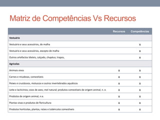 Matriz de Competências Vs Recursos
Recursos Competências
Vestuário
Vestuário e seus acessórios, de malha x
Vestuário e seus acessórios, excepto de malha x
Outros artefactos têxteis, calçado, chapéus; trapos, x
Agricolas
Animais vivos x x
Carnes e miudezas, comestíveis x x
Peixes e crustáceos, moluscos e outros invertebrados aquáticos x x
Leite e lacticínios; ovos de aves; mel natural; produtos comestíveis de origem animal, n. e. x x
Produtos de origem animal, n.e. x x
Plantas vivas e produtos de floricultura x x
Produtos hortícolas, plantas, raízes e tubérculos comestíveis x x
 