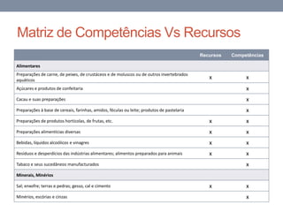 Matriz de Competências Vs Recursos
Recursos Competências
Alimentares
Preparações de carne, de peixes, de crustáceos e de moluscos ou de outros invertebrados
aquáticos
x x
Açúcares e produtos de confeitaria x
Cacau e suas preparações x
Preparações à base de cereais, farinhas, amidos, féculas ou leite; produtos de pastelaria x
Preparações de produtos hortícolas, de frutas, etc. x x
Preparações alimentícias diversas x x
Bebidas, líquidos alcoólicos e vinagres x x
Resíduos e desperdícios das indústrias alimentares; alimentos preparados para animais x x
Tabaco e seus sucedâneos manufacturados x
Minerais, Minérios
Sal; enxofre; terras e pedras; gesso, cal e cimento x x
Minérios, escórias e cinzas x
 