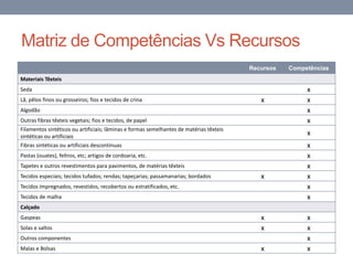 Matriz de Competências Vs Recursos
Recursos Competências
Materiais Têxteis
Seda x
Lã, pêlos finos ou grosseiros; fios e tecidos de crina x x
Algodão x
Outras fibras têxteis vegetais; fios e tecidos, de papel x
Filamentos sintéticos ou artificiais; lâminas e formas semelhantes de matérias têxteis
sintéticas ou artificiais
x
Fibras sintéticas ou artificiais descontínuas x
Pastas (ouates), feltros, etc; artigos de cordoaria, etc. x
Tapetes e outros revestimentos para pavimentos, de matérias têxteis x
Tecidos especiais; tecidos tufados; rendas; tapeçarias; passamanarias; bordados x x
Tecidos impregnados, revestidos, recobertos ou estratificados, etc. x
Tecidos de malha x
Calçado
Gaspeas x x
Solas e saltos x x
Outros componentes x
Malas e Bolsas x x
 