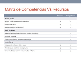 Matriz de Competências Vs Recursos
Recursos Competências
Madeira, Cortiça
Madeira, carvão vegetal e obras de madeira x x
Cortiça e suas obras x x
Obras de espartaria ou de cestaria x x
Óptica e Precisão
Aparelhos de óptica, fotografia, cinema, medida, controle,etc. x
Artigos de relojoaria x
Instrumentos musicais; suas partes e acessórios x
Peles e Couros
Peles, excepto peles com pêlo, e couros x x
Obras de couro, de seleiro, de viagem, etc. x x
Peles com pêlo e suas obras; peles com pêlo, artificiais x x
 