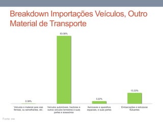 Breakdown Importações Veículos, Outro
Material de Transporte
0.39%
83.06%
3.22%
13.33%
Veículos e material para vias
férreas, ou semelhantes, etc.
Veículos automóveis, tractores e
outros veículos terrestres e suas
partes e acessórios
Aeronaves e aparelhos
espaciais, e suas partes
Embarcações e estruturas
flutuantes
Fonte: ine
 
