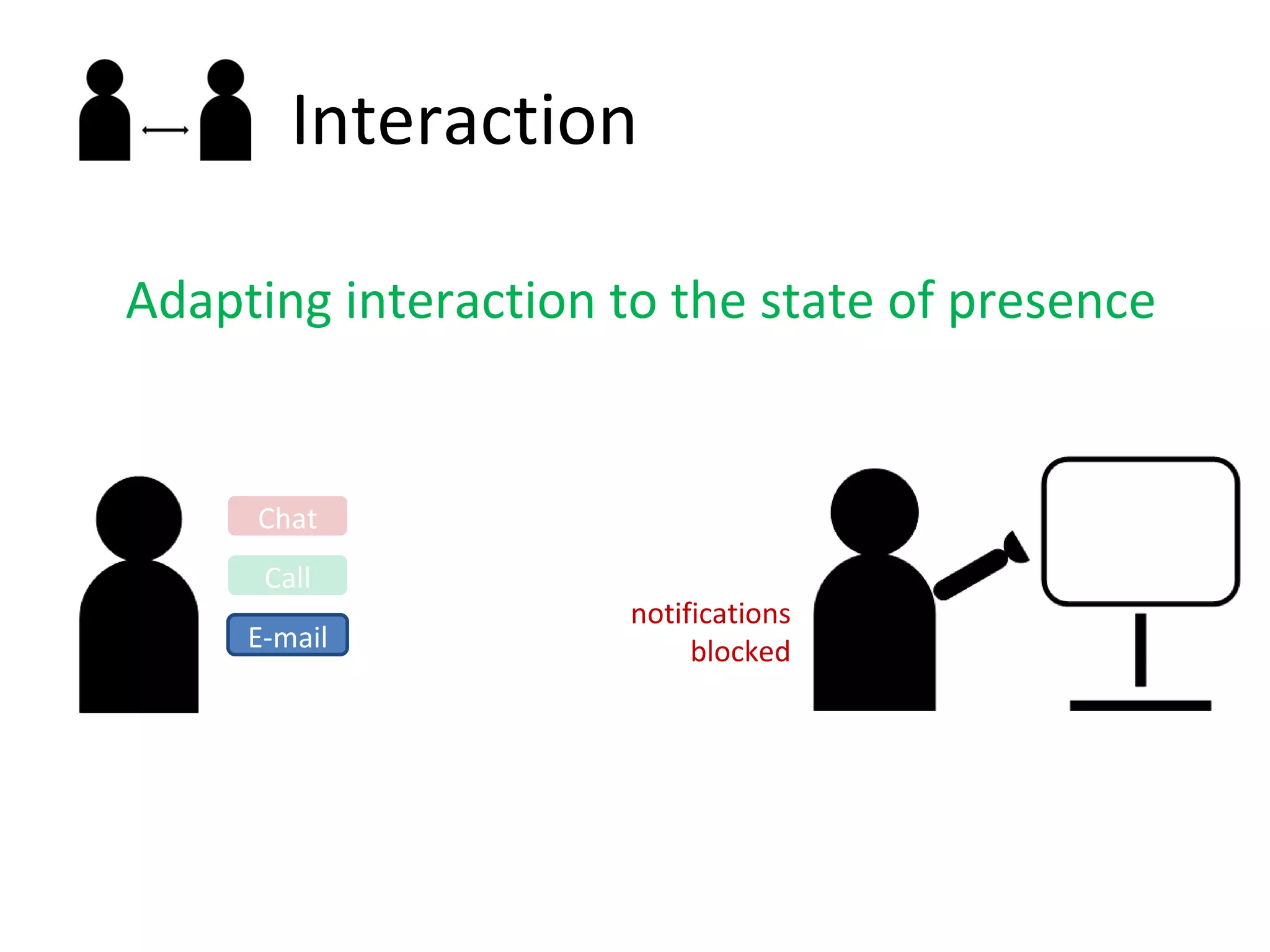Interaction Adapting interaction to the state of presence E-mail Call Chat notifications blocked 