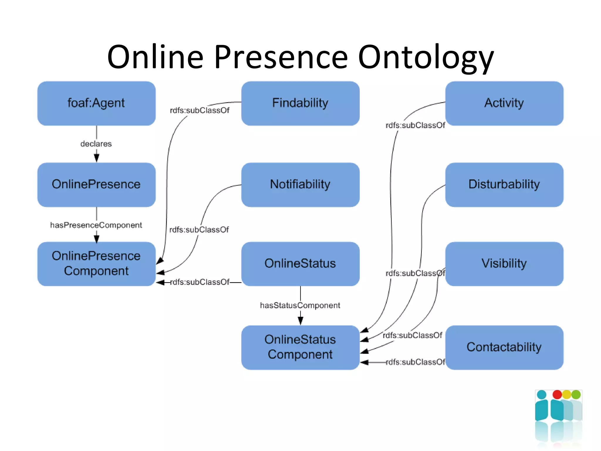 Online Presence Ontology 