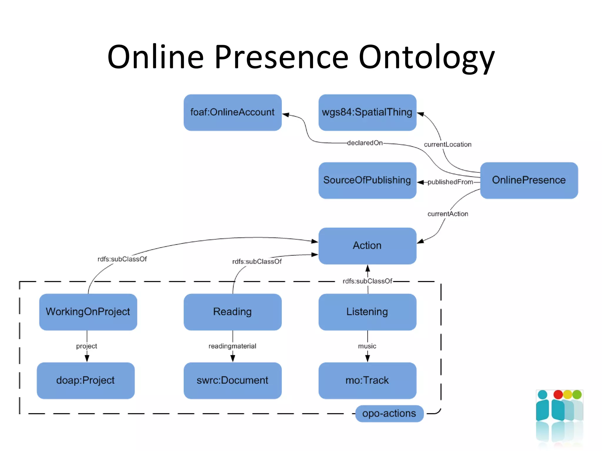 Online Presence Ontology 