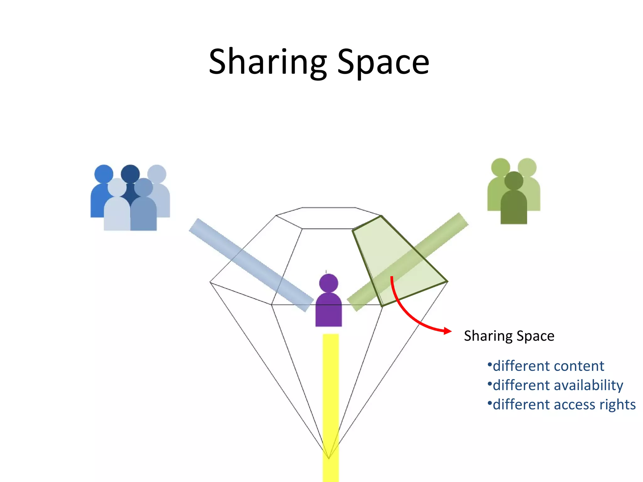 Sharing Space Sharing Space different content different availability different access rights 