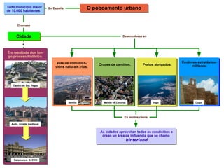 O poboamento urbano En España Todo municipio maior de 10.000 habitantes Chámase Cidade É o resultado dun lon- go proceso histórico. e Castro de Sta. Tegra Avila, cidade medieval Salamanca. S. XVIII Desenvolvese en Vías de comunica- cións naturais: ríos. Sevilla Cruces de camiños. Melide (A Coruña) Portos abrigados. Vigo Enclaves estratéxico- militares. Lugo En moitos casos As cidades aproveitan todas as condicións e crean un área de influencia que se chama  hinterland 
