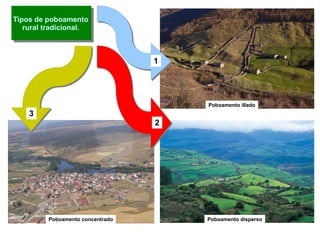 Tipos de poboamento rural tradicional. Poboamento concentrado Poboamento disperso Poboamento illado 1 2 3 