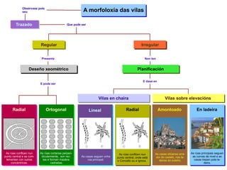 A morfoloxía das vilas Obsérvase polo seu  Trazado Que pode ser Regular Irregular Presenta Deseño xeométrico Non ten Planificación E pode ser E dase en Vilas en chaira Vilas sobre elevacións Radial Ortogonal Lineal Radial Amontoado En ladeira As casas seguen unha rúa principal. As rúas conflúen nun punto central, onde está o Concello ou a igrexa.  As rúas conflúen nun punto central e se com- lementan con outras concéntricas. As rúas cortanse perpen- dicularmente,  son rec- tas e forman mazáns cadradas. As casas sitúanse arre- dor do castelo, nas la- deiras do outeiro. As rúas principais seguen as curvas de nivel e as casas trepan pola la- deira. 