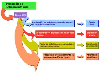 Evolución do  Poboamento rural Dende 1950 Diminución do poboamento rural e aumen- to da poboación urbana. Éxodo rural Concentración da poboación en poucos núcleos. Expansión urbana Perda de actividades secundarias e terciarias no campo. Intensificación da ruralización Prodúcese un estancamento ou mesmo regresión de casas. Abandono de aldeas 